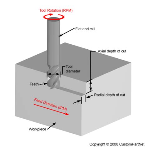 cnc machine for copper|speeds and feeds for copper.